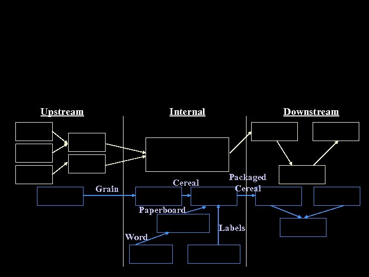 Upstream Internal Cereal Grain Downstream Packaged Cereal Paperboard Word Labels 