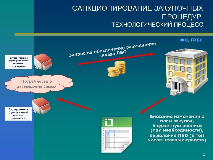 Санкционирование начала проекта