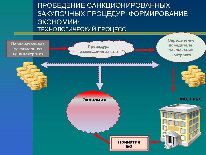 ПРОВЕДЕНИЕ САНКЦИОНИРОВАННЫХ ЗАКУПОЧНЫХ ПРОЦЕДУР, ФОРМИРОВАНИЕ ЭКОНОМИИ: ТЕХНОЛОГИЧЕСКИЙ ПРОЦЕСС Первоначальная максимальная цена контракта Определение победителя,