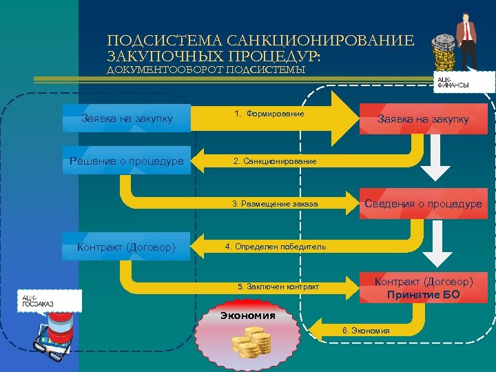 ПОДСИСТЕМА САНКЦИОНИРОВАНИЕ ЗАКУПОЧНЫХ ПРОЦЕДУР: ДОКУМЕНТООБОРОТ ПОДСИСТЕМЫ Заявка на закупку Решение о процедуре 1. Формирование