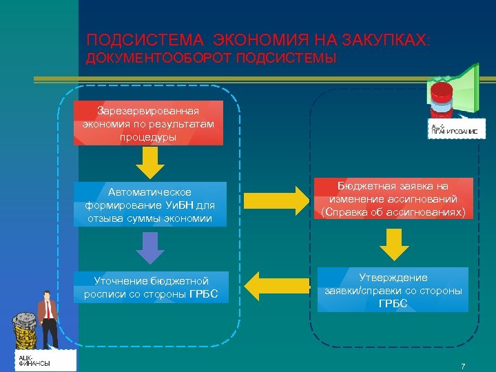 ПОДСИСТЕМА ЭКОНОМИЯ НА ЗАКУПКАХ: ДОКУМЕНТООБОРОТ ПОДСИСТЕМЫ Зарезервированная экономия по результатам процедуры Автоматическое формирование Уи.