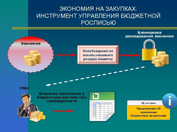 Можно ли изменять план закупок для использования экономии бюджетных средств