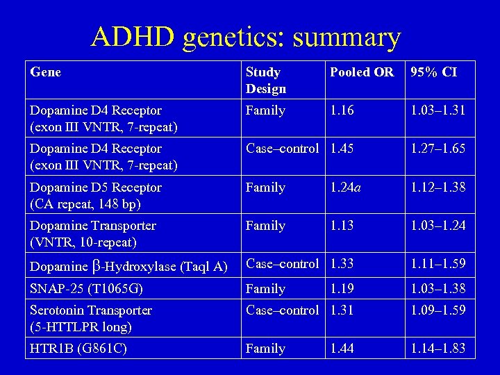 ADHD genetics: summary Gene Study Design Pooled OR 95% CI Dopamine D 4 Receptor