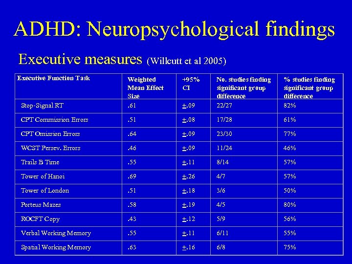 ADHD: Neuropsychological findings Executive measures (Willcutt et al 2005) Executive Function Task +95% CI