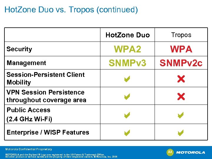 Hot. Zone Duo vs. Tropos (continued) Hot. Zone Duo Tropos WPA 2 SNMPv 3