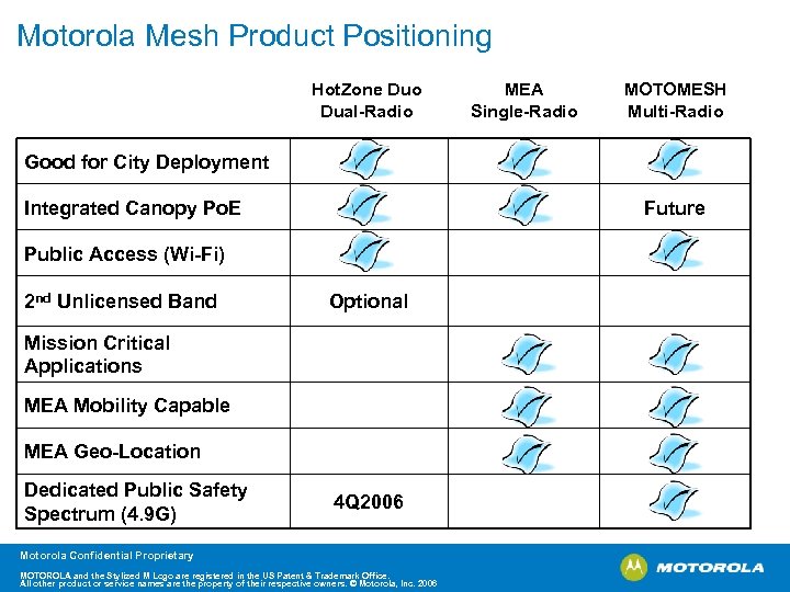 Motorola Mesh Product Positioning Hot. Zone Duo Dual-Radio MEA Single-Radio MOTOMESH Multi-Radio Good for