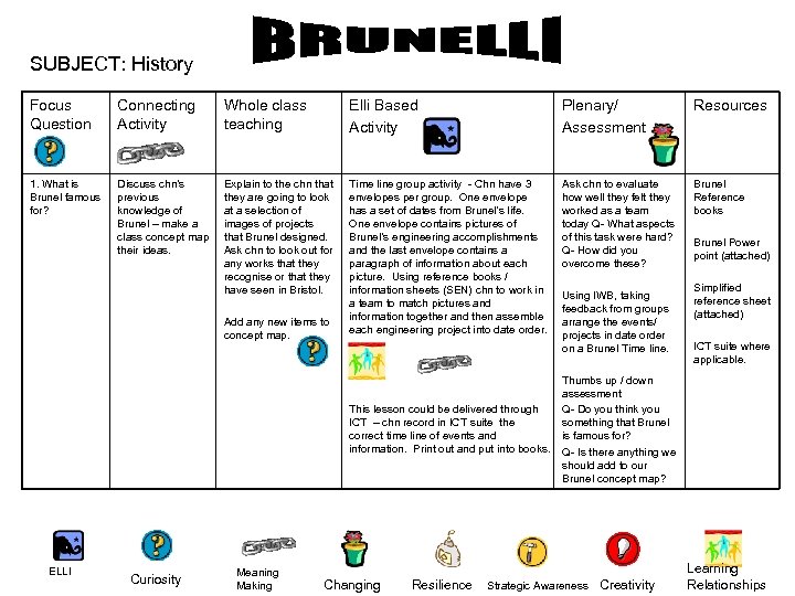 SUBJECT: History Focus Question Connecting Activity Whole class teaching Elli Based Activity Plenary/ Assessment