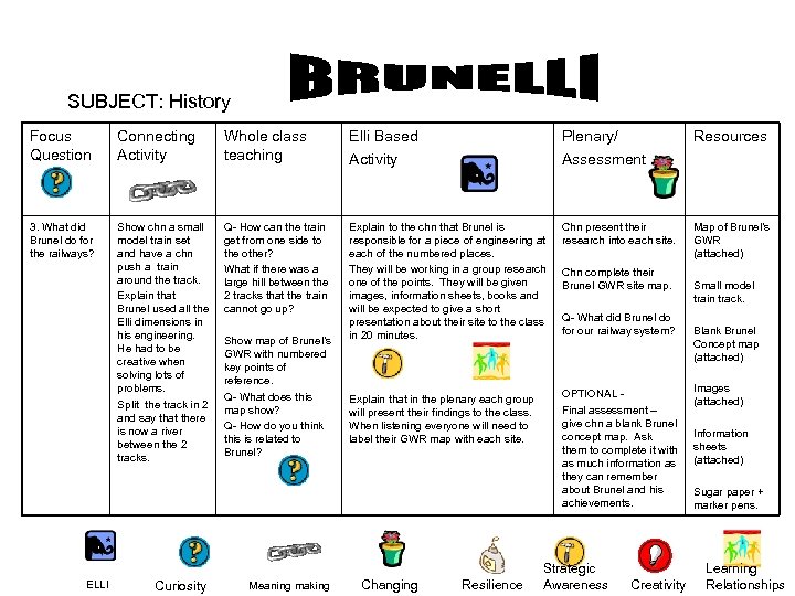 SUBJECT: History Focus Question Connecting Activity Whole class teaching Elli Based Activity Plenary/ Assessment