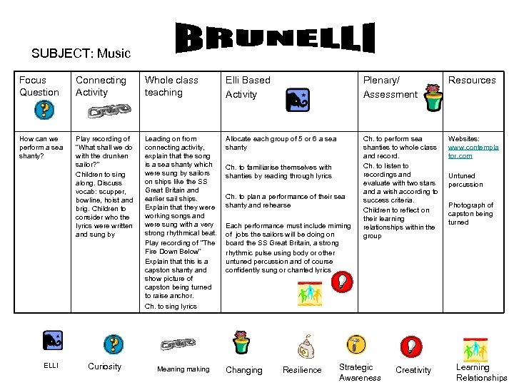 SUBJECT: Music Focus Question Connecting Activity Whole class teaching Elli Based Activity Plenary/ Assessment