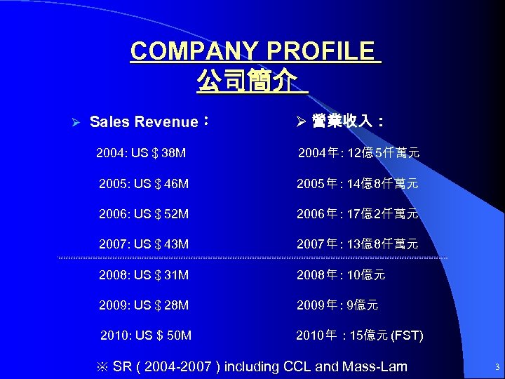 COMPANY PROFILE 公司簡介 Sales Revenue： 營業收入： 2004: US＄38 M 2004年 : 12億 5仟萬元 2005:
