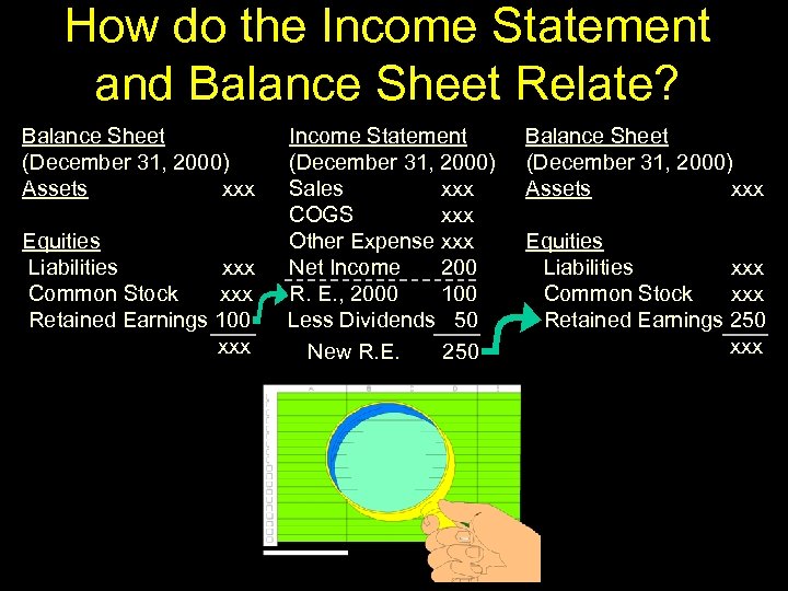 How do the Income Statement and Balance Sheet Relate? Balance Sheet (December 31, 2000)