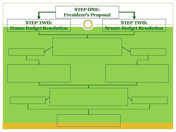 STEP ONE: President’s Proposal STEP TWO: House Budget Resolution STEP TWO: Senate Budget Resolution