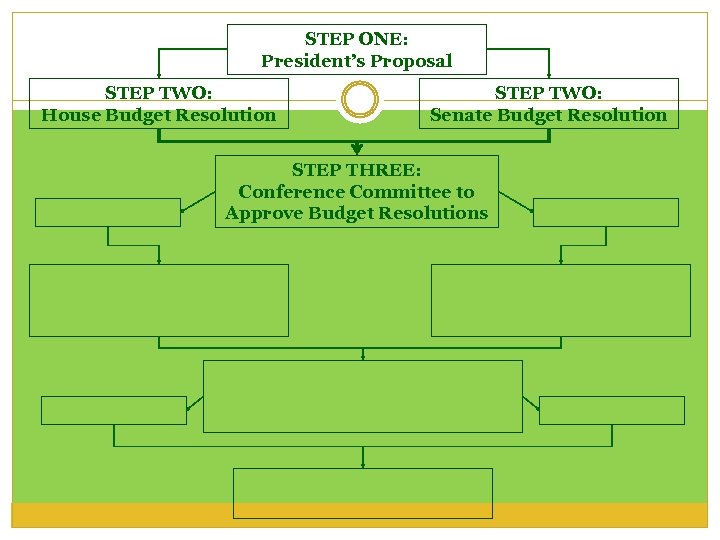 STEP ONE: President’s Proposal STEP TWO: House Budget Resolution STEP TWO: Senate Budget Resolution