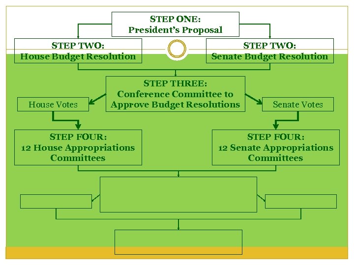STEP ONE: President’s Proposal STEP TWO: House Budget Resolution House Votes STEP TWO: Senate