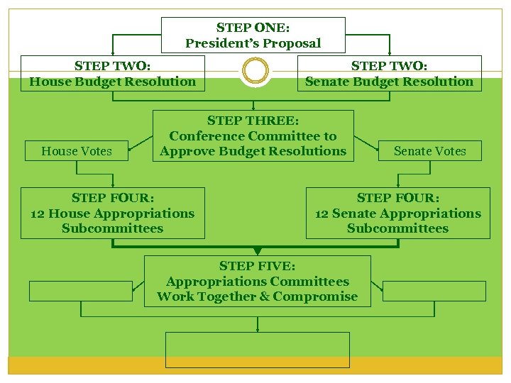 STEP ONE: President’s Proposal STEP TWO: House Budget Resolution House Votes STEP TWO: Senate