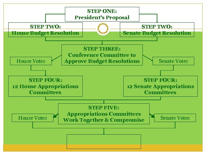 STEP ONE: President’s Proposal STEP TWO: House Budget Resolution House Votes STEP THREE: Conference