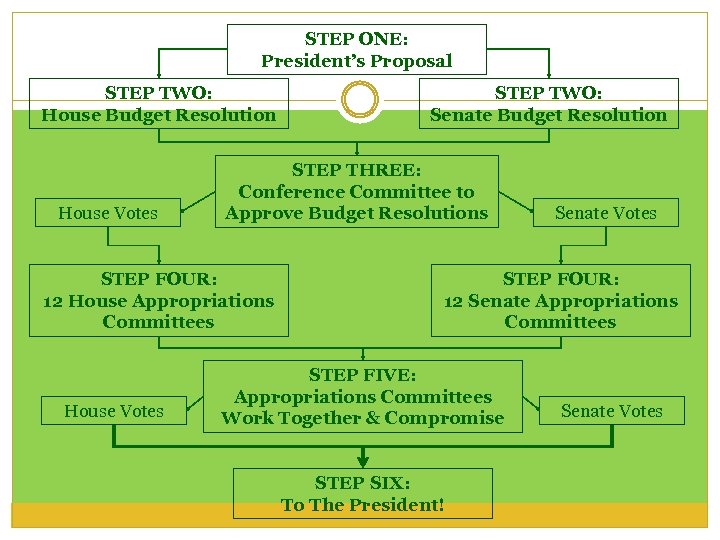 STEP ONE: President’s Proposal STEP TWO: House Budget Resolution House Votes STEP THREE: Conference