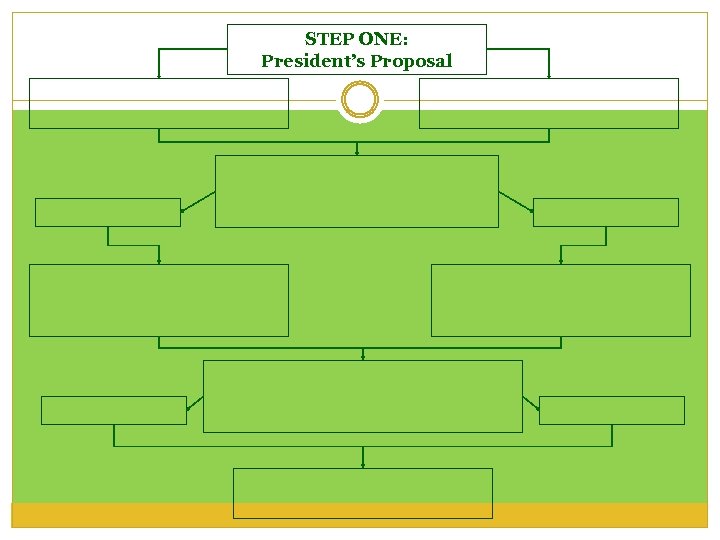 STEP ONE: President’s Proposal 
