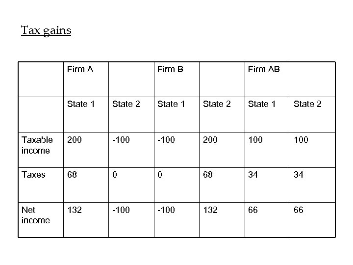 Tax gains Firm A Firm B Firm AB State 1 State 2 Taxable income