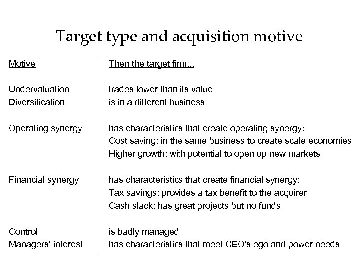 Target type and acquisition motive Motive Then the target firm. . . Undervaluation Diversification