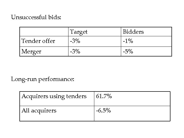 Unsuccessful bids: Tender offer Target -3% Bidders -1% Merger -3% -5% Long-run performance: Acquirers