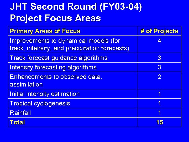 JHT Second Round (FY 03 -04) Project Focus Areas Primary Areas of Focus #