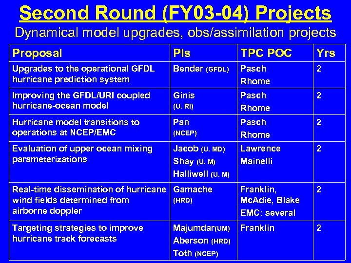 Second Round (FY 03 -04) Projects Dynamical model upgrades, obs/assimilation projects Proposal PIs TPC