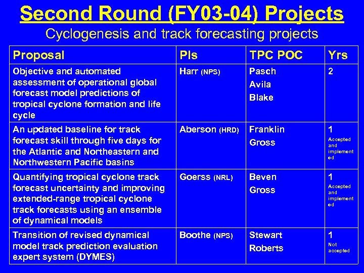 Second Round (FY 03 -04) Projects Cyclogenesis and track forecasting projects Proposal PIs TPC