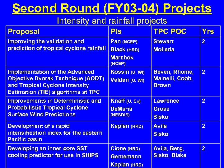 Second Round (FY 03 -04) Projects Intensity and rainfall projects Proposal PIs Improving the