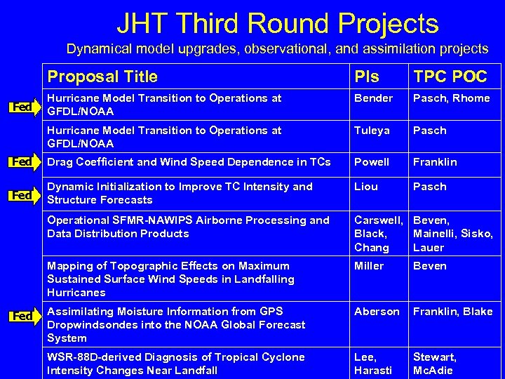 JHT Third Round Projects Dynamical model upgrades, observational, and assimilation projects Proposal Title PIs