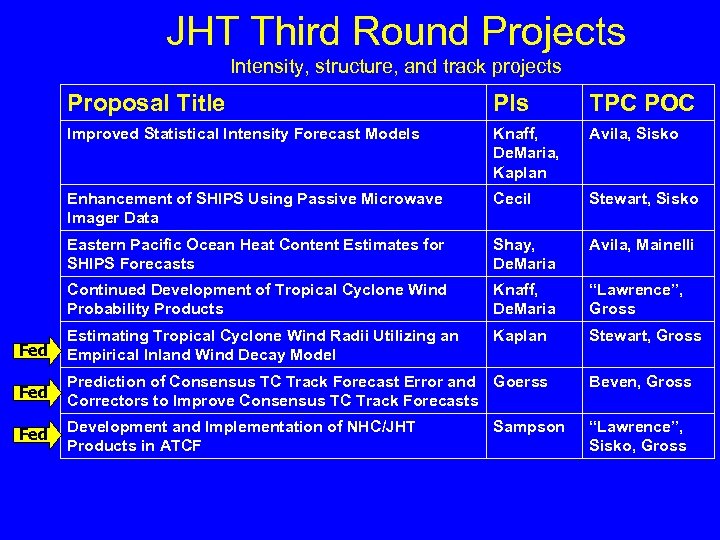 JHT Third Round Projects Intensity, structure, and track projects Proposal Title PIs TPC POC