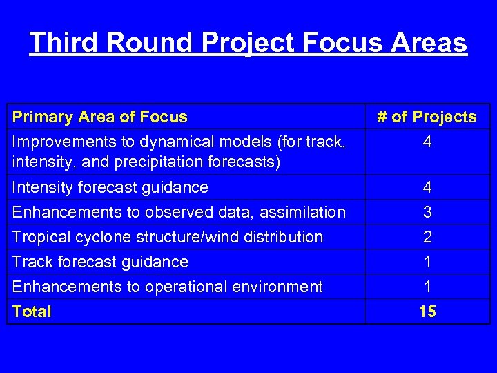 Third Round Project Focus Areas Primary Area of Focus # of Projects Improvements to