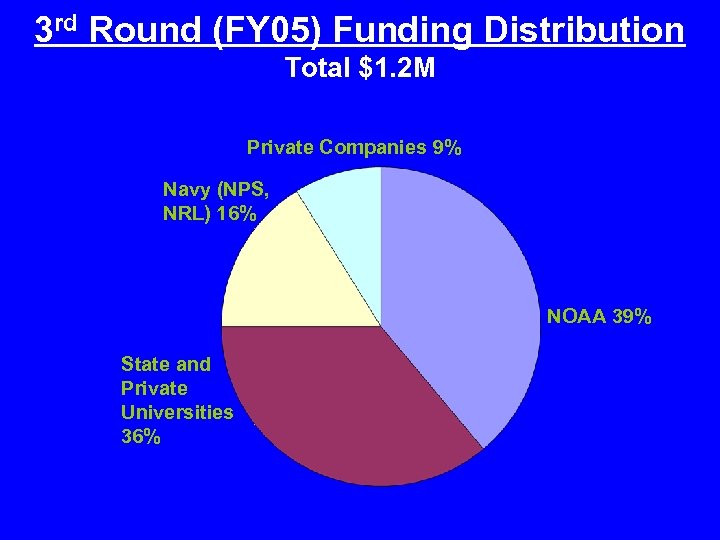 3 rd Round (FY 05) Funding Distribution Total $1. 2 M Private Companies 9%