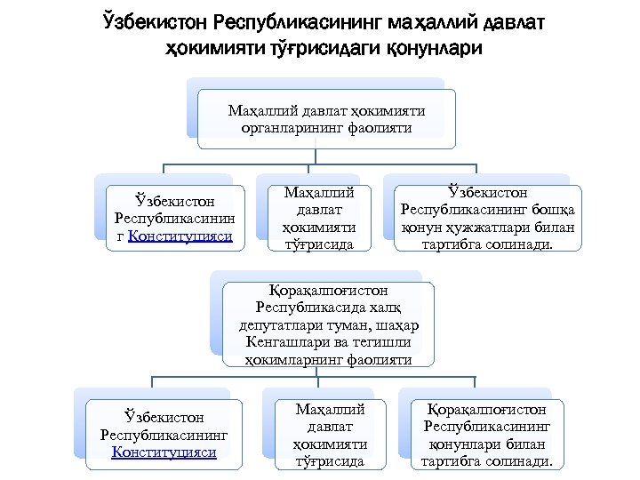 Ўзбекистон Республикасининг маҳаллий давлат ҳокимияти тўғрисидаги қонунлари Маҳаллий давлат ҳокимияти органларининг фаолияти Ўзбекистон Республикасинин