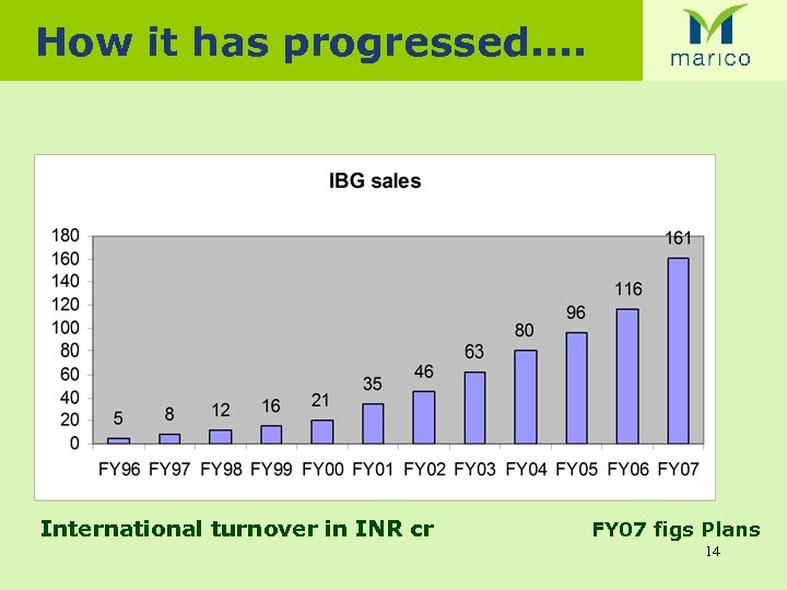How it has progressed. . International turnover in INR cr FY 07 figs Plans