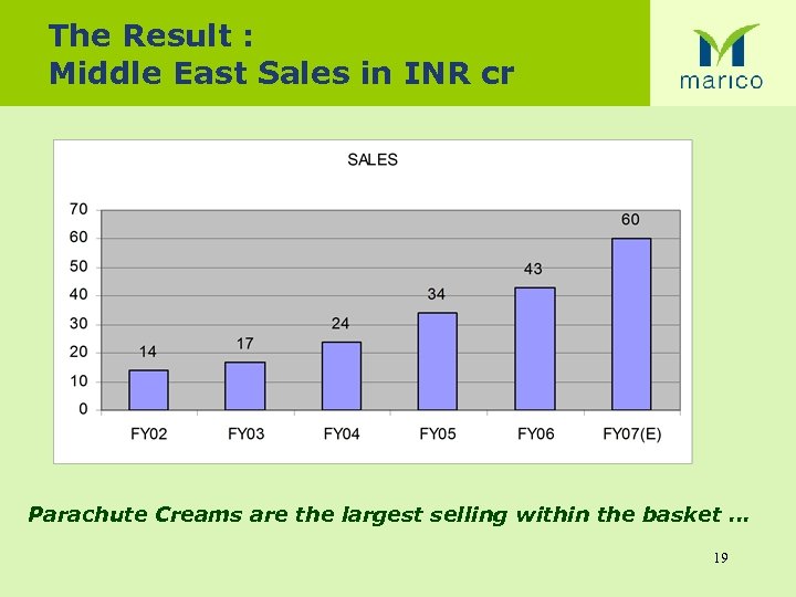 The Result : Middle East Sales in INR cr Parachute Creams are the largest