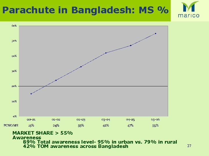 Parachute in Bangladesh: MS % MARKET SHARE > 55% Awareness 89% Total awareness level-