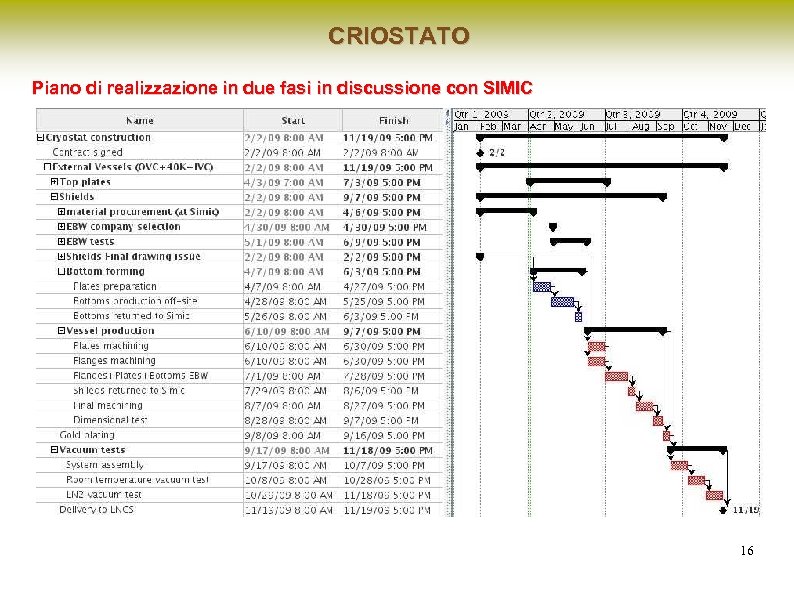 CRIOSTATO Piano di realizzazione in due fasi in discussione con SIMIC 16 