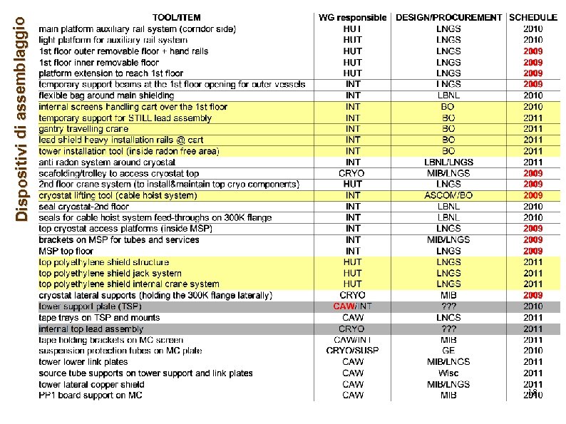 18 Dispositivi di ass emblaggio 