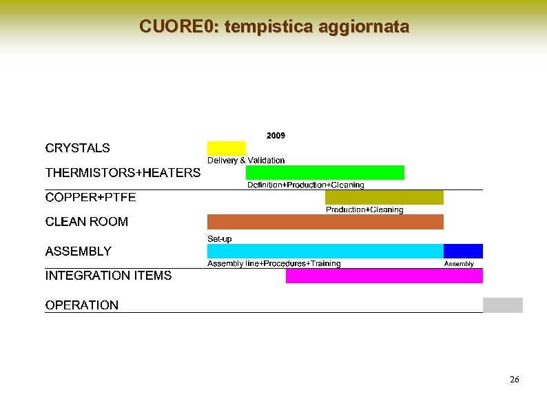 CUORE 0: tempistica aggiornata 26 