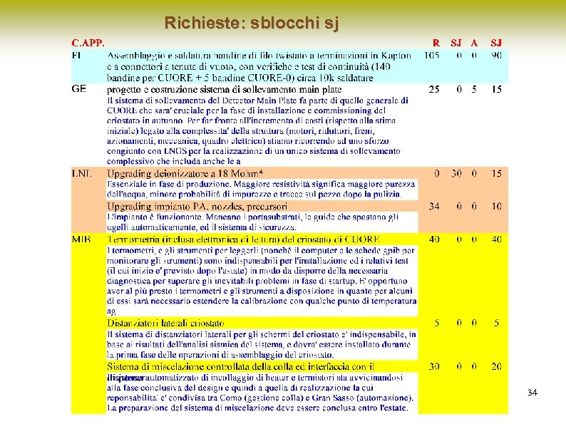 Richieste: sblocchi sj 34 