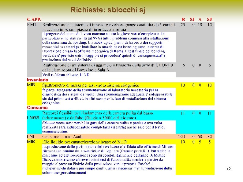 Richieste: sblocchi sj 35 
