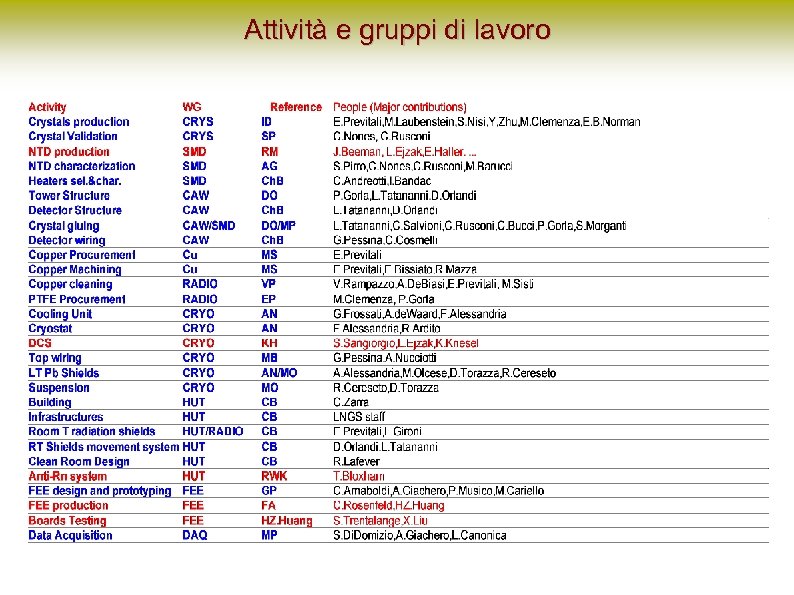 Attività e gruppi di lavoro 