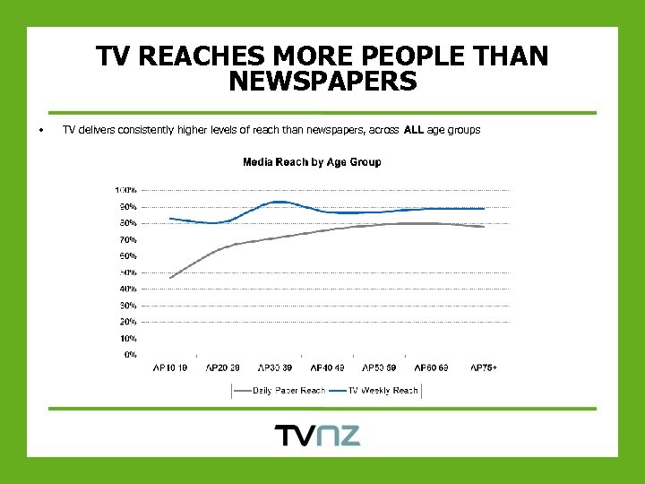 TV REACHES MORE PEOPLE THAN NEWSPAPERS • TV delivers consistently higher levels of reach