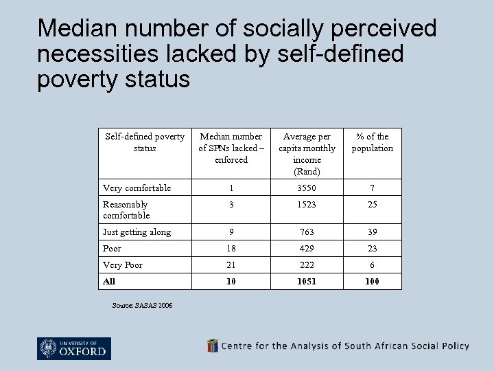 Median number of socially perceived necessities lacked by self-defined poverty status Self-defined poverty status