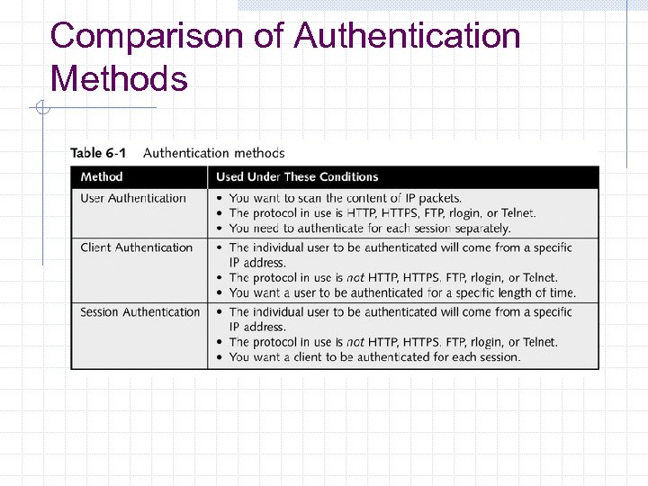 Comparison of Authentication Methods 