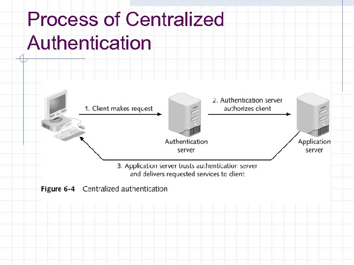 Process of Centralized Authentication 