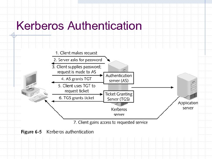 Kerberos Authentication 