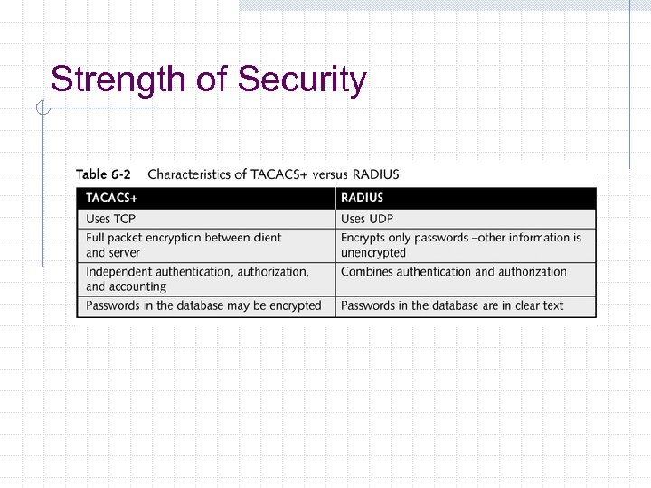 Strength of Security 