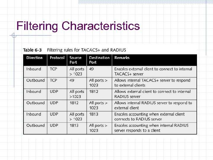 Filtering Characteristics 